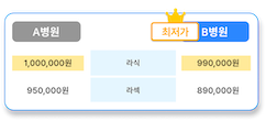 병원별 라식·라섹 가격 비교 예시